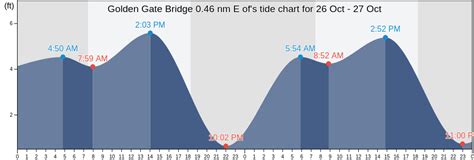 Golden Gate Bridge 0.46 nm E of's Tide Charts, Tides for Fishing, High ...