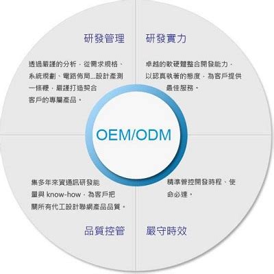 OEM和ODM模式分别是什么意思，除了这两种模式，还有别的生产模式吗？ - 知乎