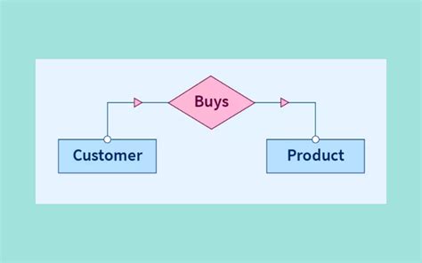 Image result for Relationship Types in DBMS