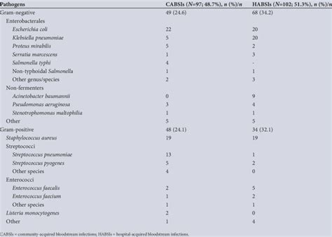 Image result for Bloodstream Pathogens