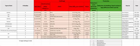Infectious Bronchitis control: protection and prevention