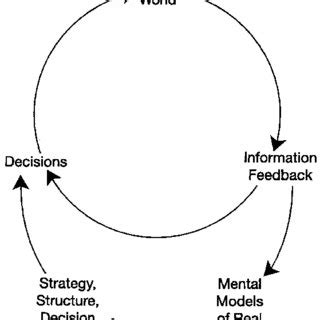 Image result for Double Loop Theory Application