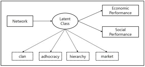 Classifying Social Enterprises with Organizational Culture, Network and ...