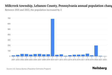 Millcreek township, Lebanon County, Pennsylvania Population by Year ...
