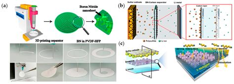 A Review of Functional Separators for Lithium Metal Battery Applications