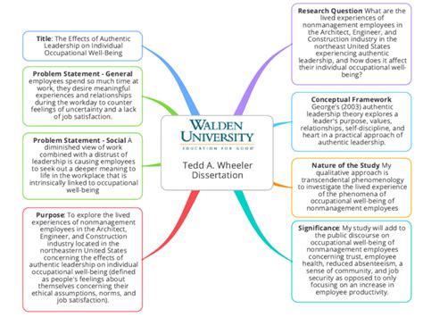 Dissertation Mind Map 的图像结果