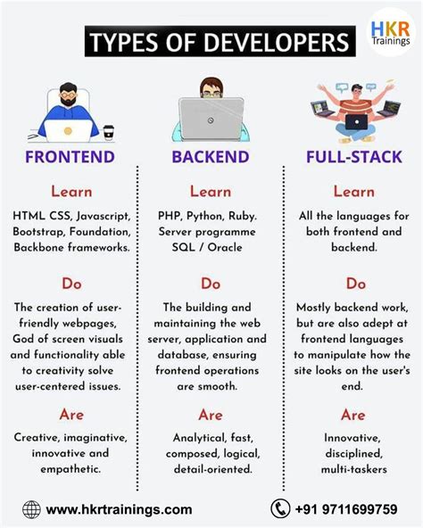 Image result for Frontend Backend Tutorial