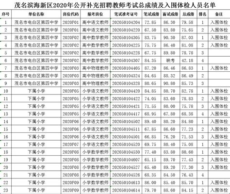 2022年滨海县第一初级中学中考成绩升学率(中考喜报)_小升初网