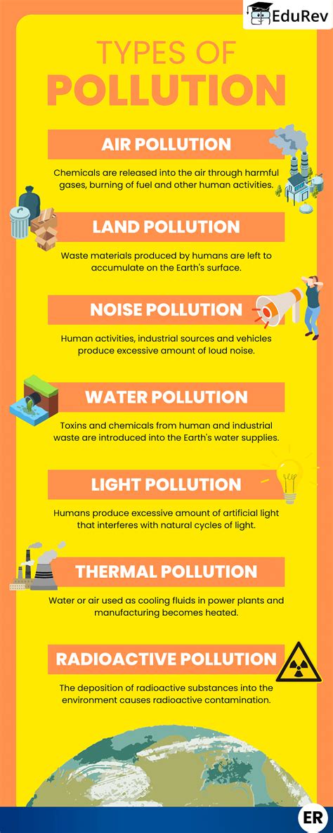 Infographics: Pollution and its types - Social Studies for Class 5 PDF ...