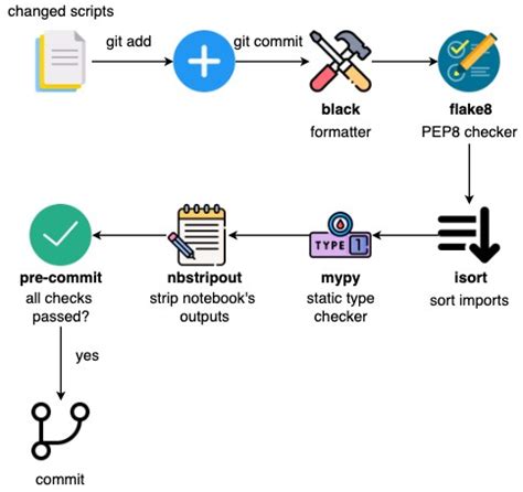 Image result for Data Science Report Structure