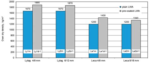 The Properties of Lightweight Aggregates Pre-Coated with Cement Pastes ...