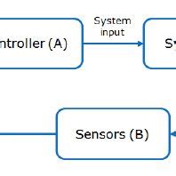 Image result for Models Control