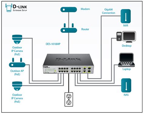 Image result for D-Link Router Connection