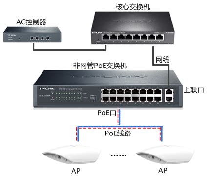 非网管PoE交换机的三种模式使用及介绍 - TP-LINK商用网络