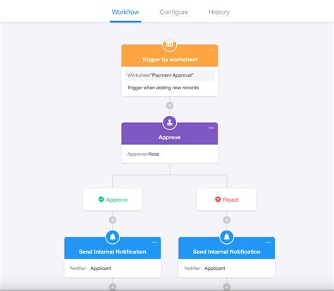 Image result for Workflow Creation