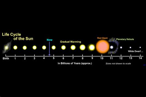 Life cycle of the Sun — Science Learning Hub