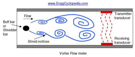 Image result for Vortex Flow Meter Principle