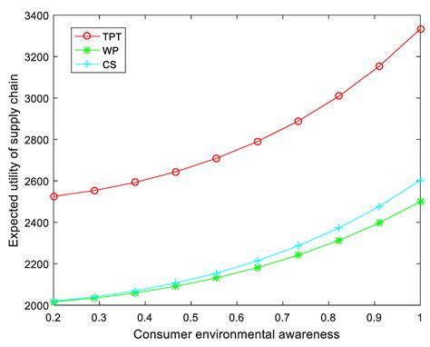 Green Investment Decision and Coordination in a Retailer-Dominated ...