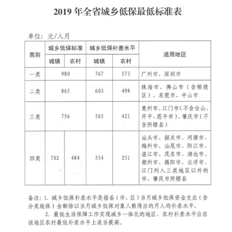 2019年广东城乡低保最低标准发布-河源市人民政府门户网站