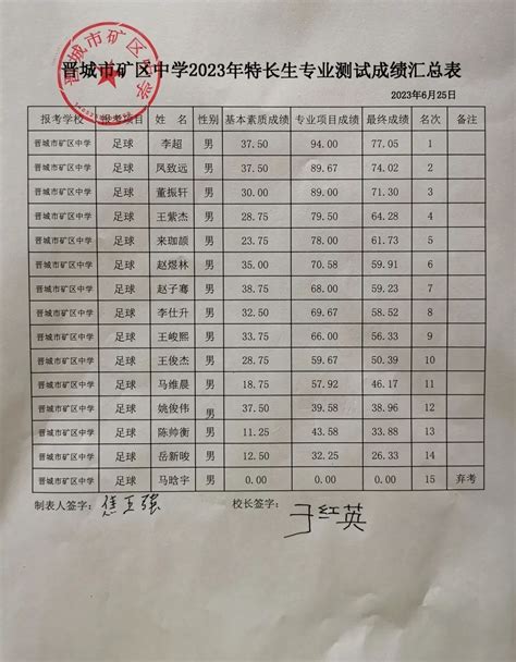 晋城市矿区中学2023年体育特长生成绩公示