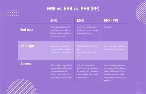 EHR vs EMR vs PHR vs PP: Which Solution to Choose in 2024? | Emerline