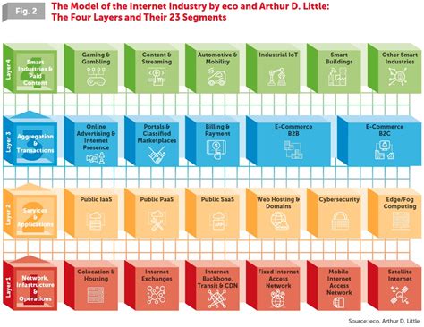 Internet Industry 的图像结果