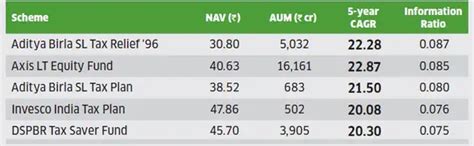 Tax Saving Mutual Fund: Here's how to pick the right ELSS mutual fund ...