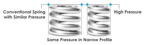 High Pressure Series- Learn About | Lee Spring India