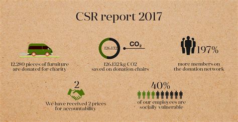 Image result for CSR Report