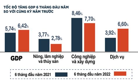GDP năm 2022 tăng kỷ lục trong 12 năm - Báo Đại biểu Nhân dân