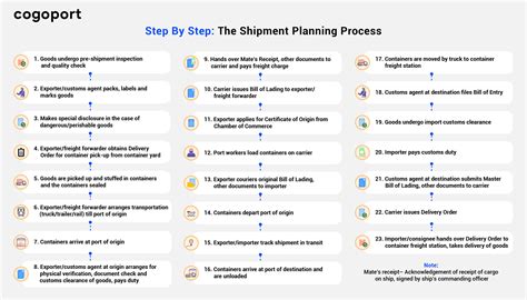 Guide To Shipment Planning And Documentation