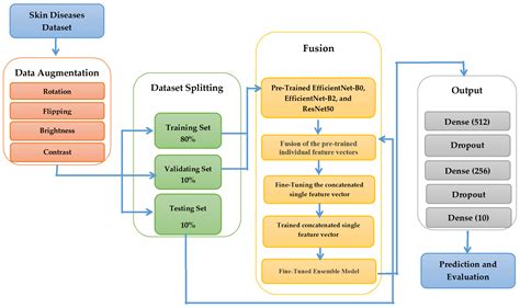 An Integrated Deep Learning Model with EfficientNet and ResNet for ...