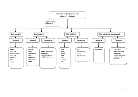 Organisational Structure | Principal Accountant General (Audit-l ...