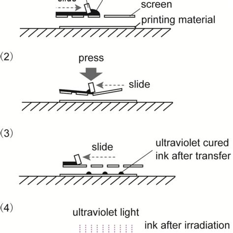 Image result for Silk Screen Printing Tutorial