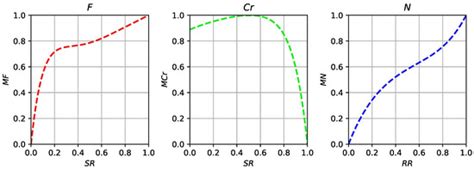 Surrogate-Assisted Automatic Parameter Adaptation Design for ...