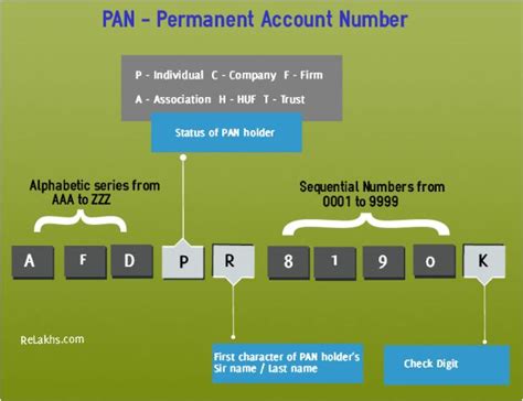 PAN card | Apply PAN card online | PAN card Status