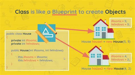 Image result for Plan of Class in OOP Java