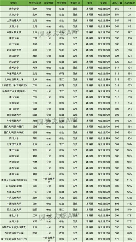 2024北京高考多少分可以上985大学,最低多少分可以上985学校