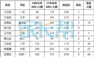 武汉中考成绩：初中升学率（示范率 普高率）表 - 米粒妈咪