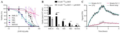 p53-Mediated Radiosensitization of 177Lu-DOTATATE in Neuroblastoma ...