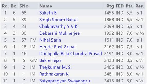 Neelotpal and Prantik win National Rapid and Blitz - ChessBase India