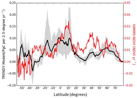 Global and Regional Variability and Change in Terrestrial Ecosystems ...
