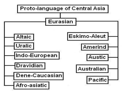 Image result for Altaic Languages Tree