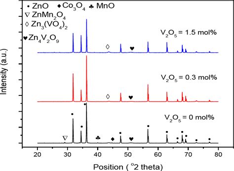 Photopyroelectric Spectroscopic Studies of ZnO-MnO2-Co3O4-V2O5 Ceramics