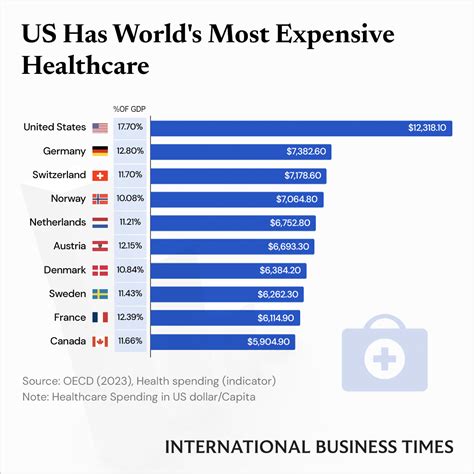 US Spends Most On Healthcare Compared To Other High-Income Nations - IBT Graphics | IBTimes - percentage of gdp spent on healthcare