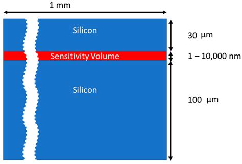 Lineal Energy of Proton in Silicon by a Microdosimetry Simulation