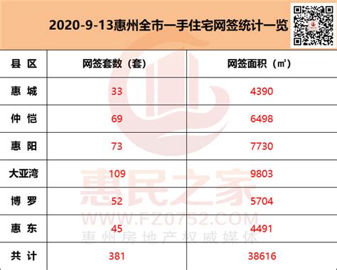 9月13日惠州网签381套 各县区无新增供应-惠州权威房产网-惠民之家