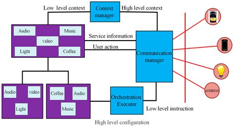 An Overview of the Architecture of Home Energy Management System as ...