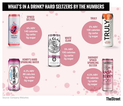 Is This the Summer of Spiked Seltzer? - TheStreet | Alcoholic drinks ...