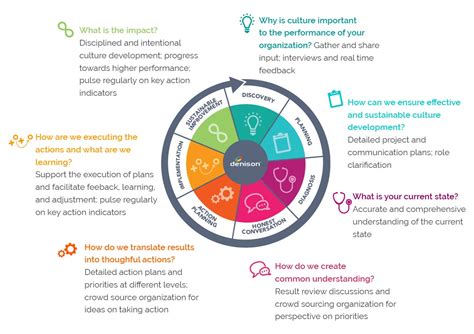 Organizational Culture 的图像结果